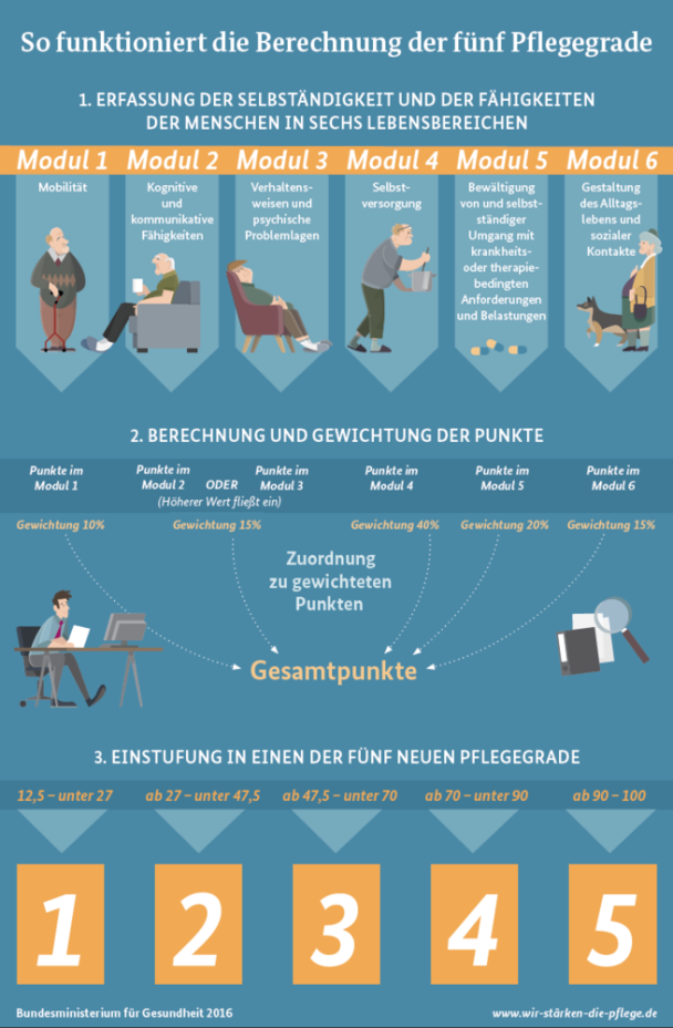 Übersicht der fünf Pflegegrade